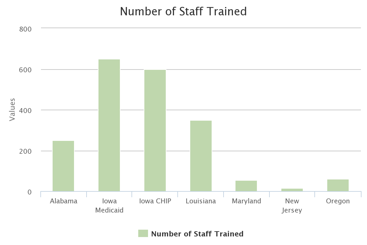 Number of Staff Trained